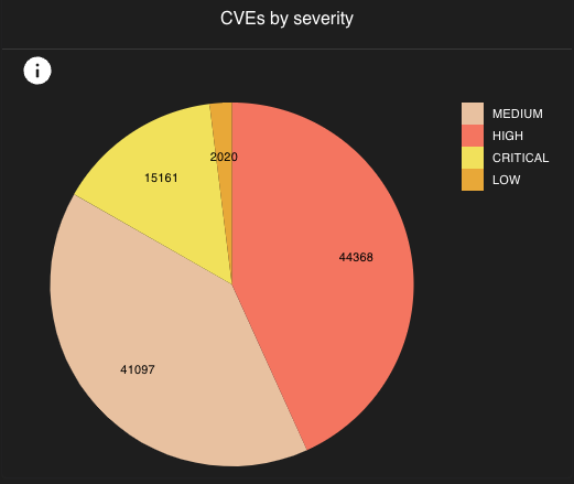 a pie panel example with a column legend